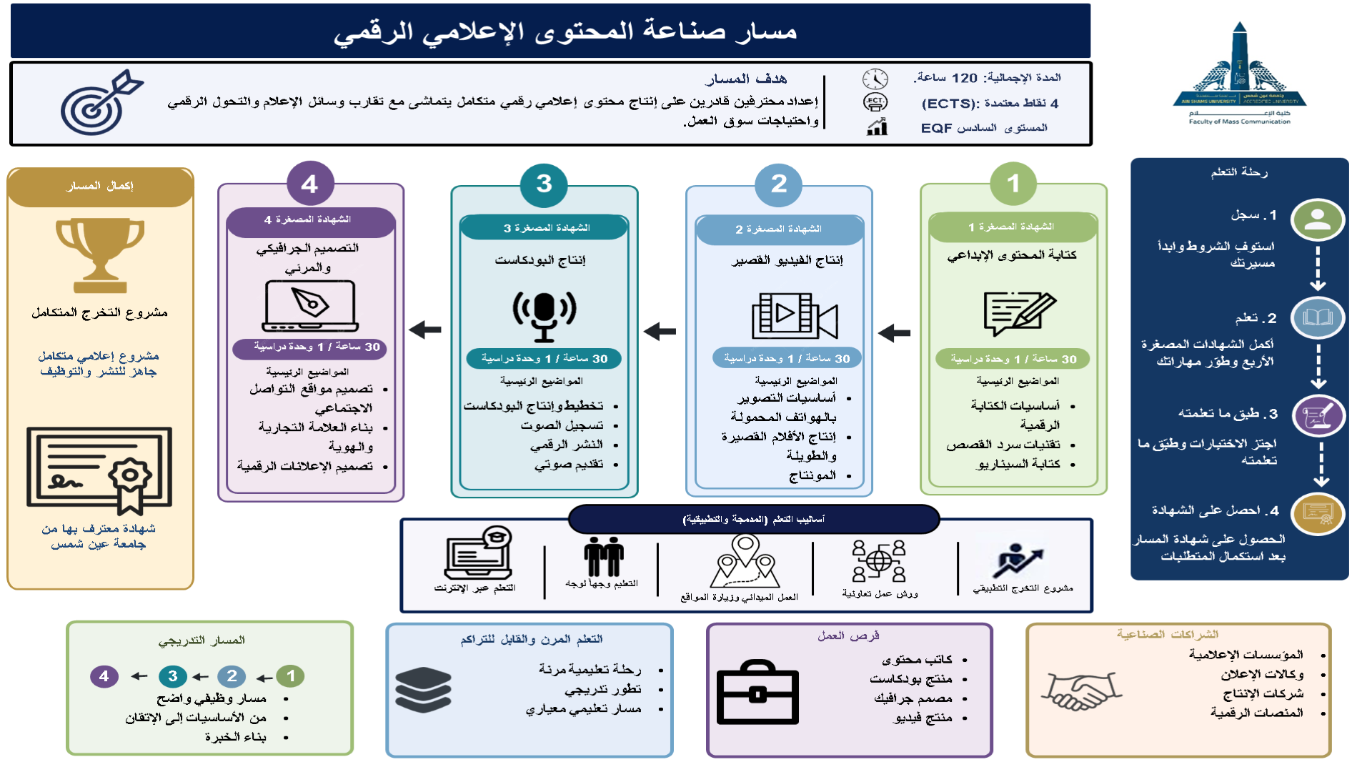 Digital Media Content Creation Track