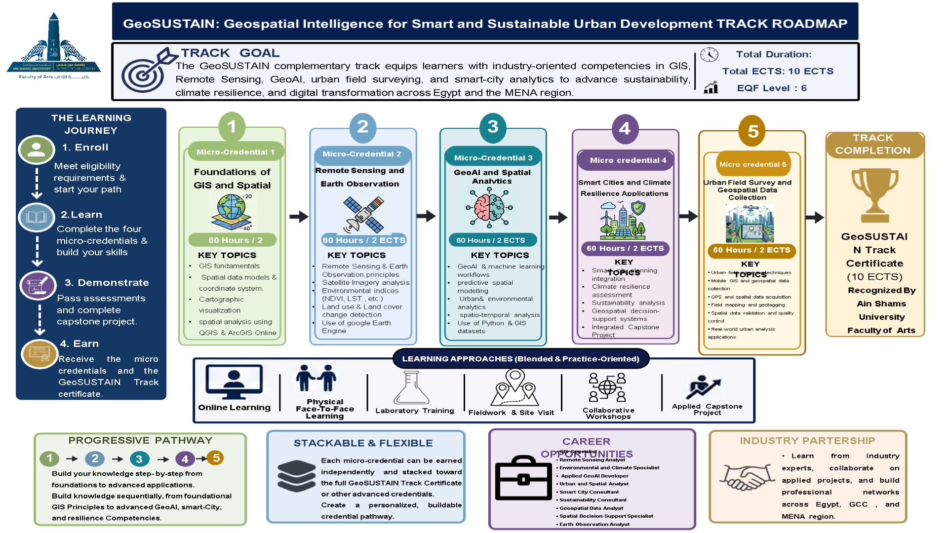 GeoSUSTAIN: Geospatial Intelligence for Smart and Sustainable Urban Development